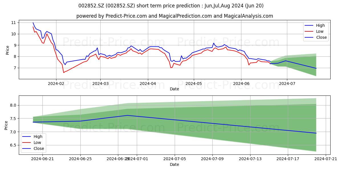 DAODAOQUAN GRAIN A stock short term price prediction: Apr,May,Jun 2024|002852.SZ: 11.589