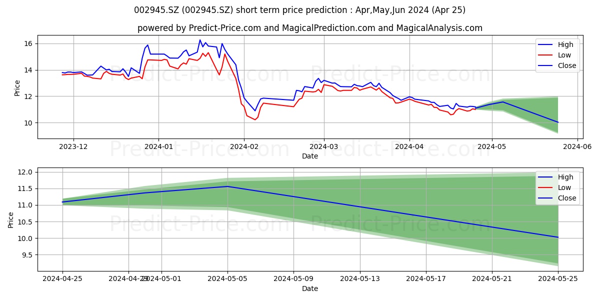 CHINALIN SECURITIE stock short term price prediction: May,Jun,Jul 2024|002945.SZ: 17.02