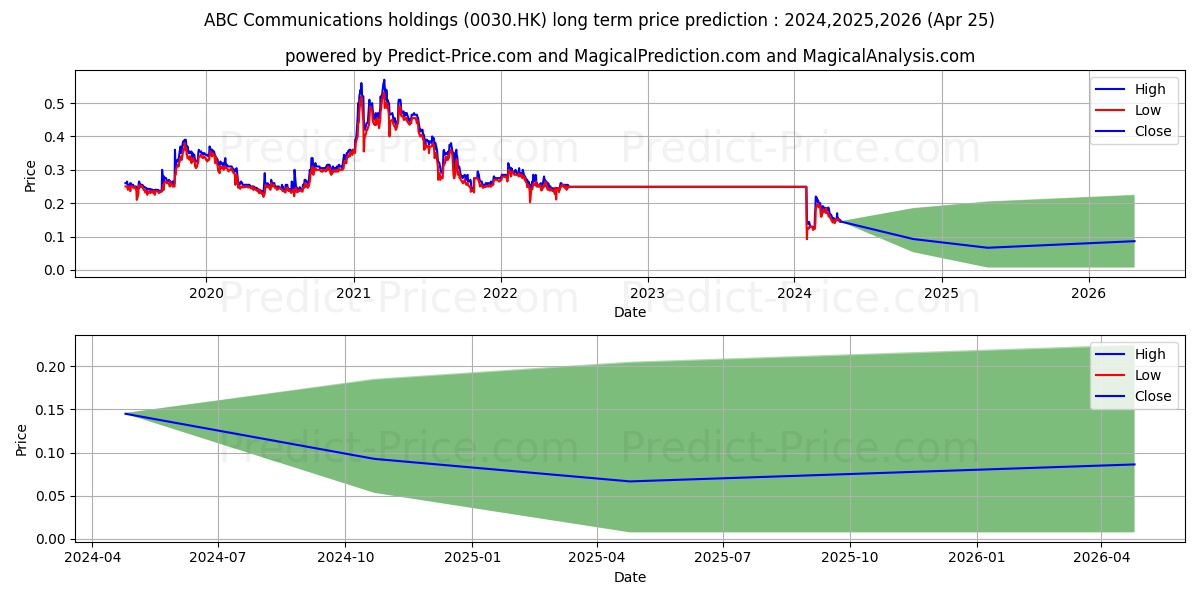 BAN LOONG HOLD stock long term price prediction: 2024,2025,2026|0030.HK: 0.2226