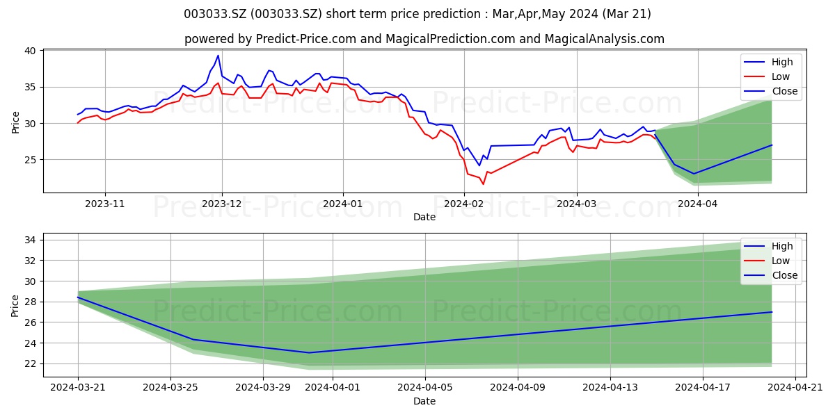 QINGDAO CHOHO INDU stock short term price prediction: Apr,May,Jun 2024|003033.SZ: 35.46