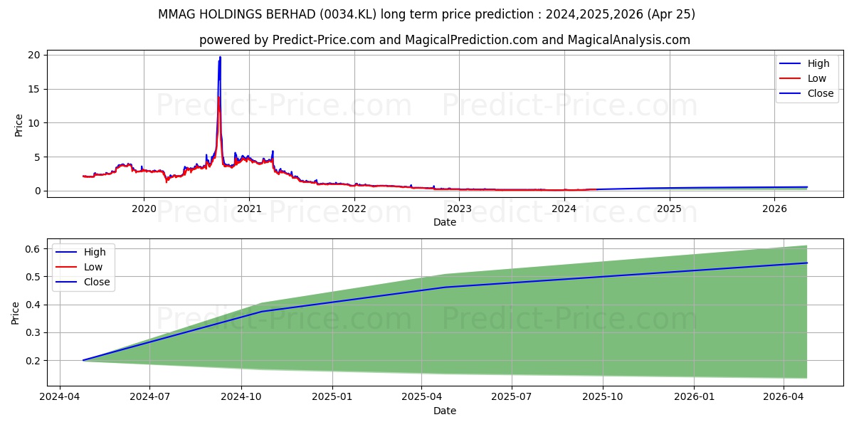 MMAG stock long term price prediction: 2024,2025,2026|0034.KL: 0.2801
