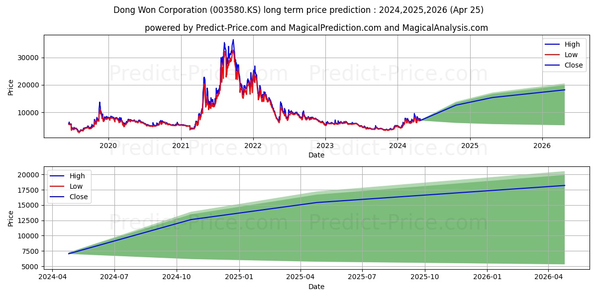 NEXT SCIENCE stock long term price prediction: 2024,2025,2026|003580.KS: 12828.6736