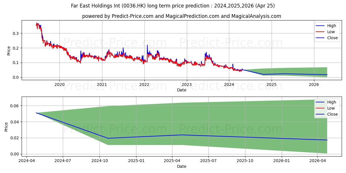 FE HLDGS INTL stock long term price prediction: 2024,2025,2026|0036.HK: 0.0536