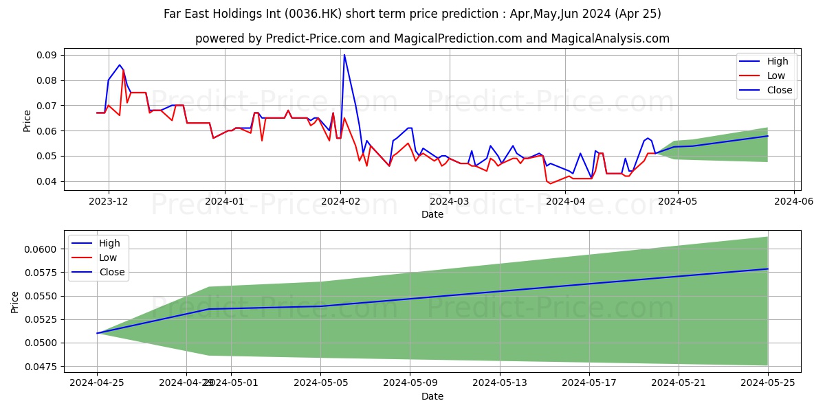 FE HLDGS INTL stock short term price prediction: May,Jun,Jul 2024|0036.HK: 0.054