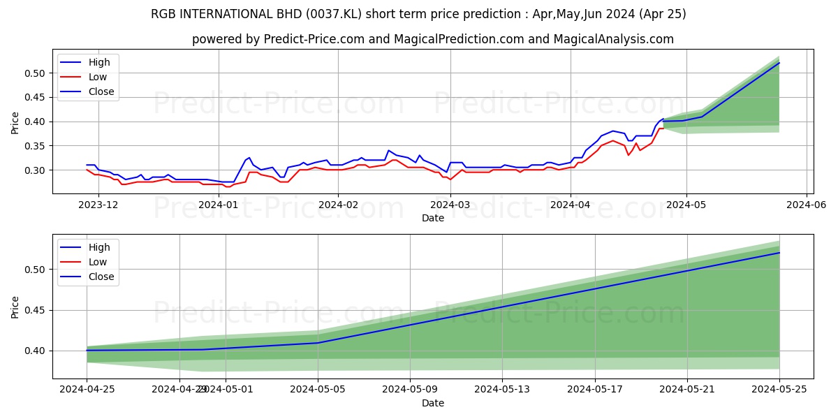 RGB INTERNATIONAL BHD stock short term price prediction: Apr,May,Jun 2024|0037.KL: 0.60