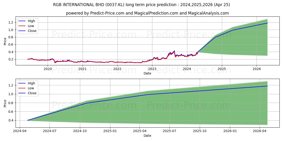 RGB INTERNATIONAL BHD stock long term price prediction: 2024,2025,2026|0037.KL: 0.6404
