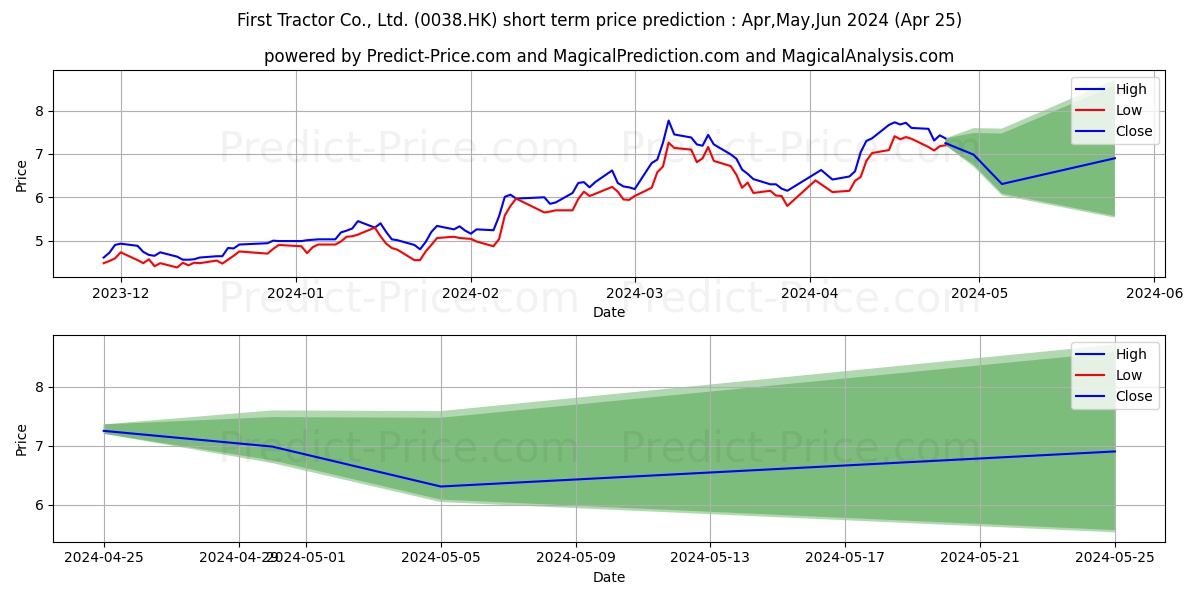 FIRST TRACTOR stock short term price prediction: May,Jun,Jul 2024|0038.HK: 15.85