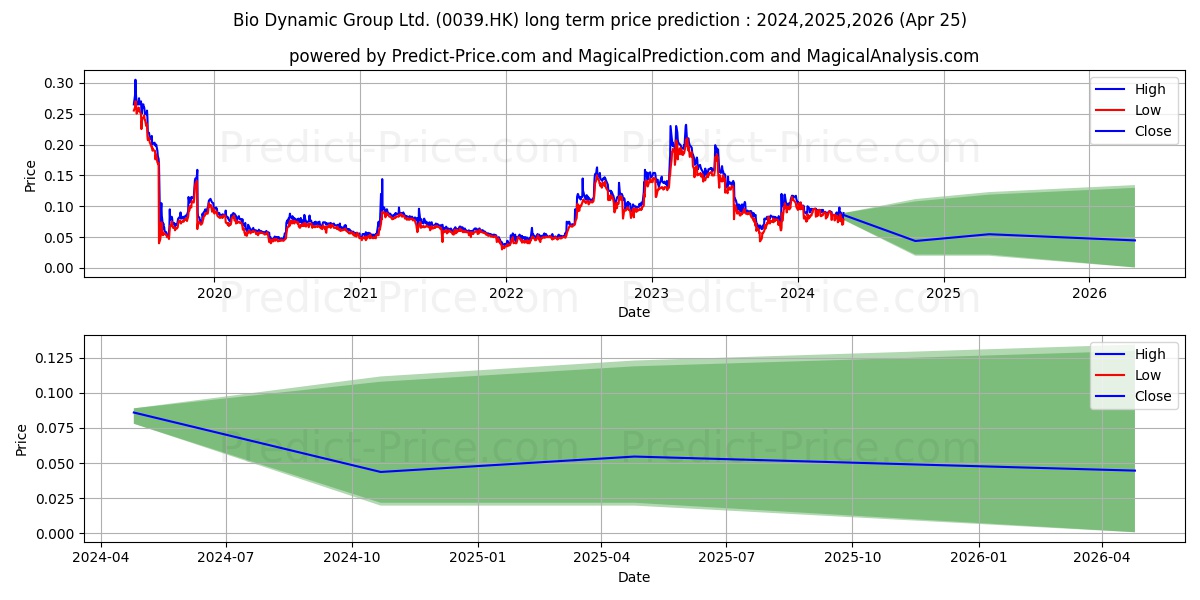 CH BEIDAHUANG stock long term price prediction: 2024,2025,2026|0039.HK: 0.1129
