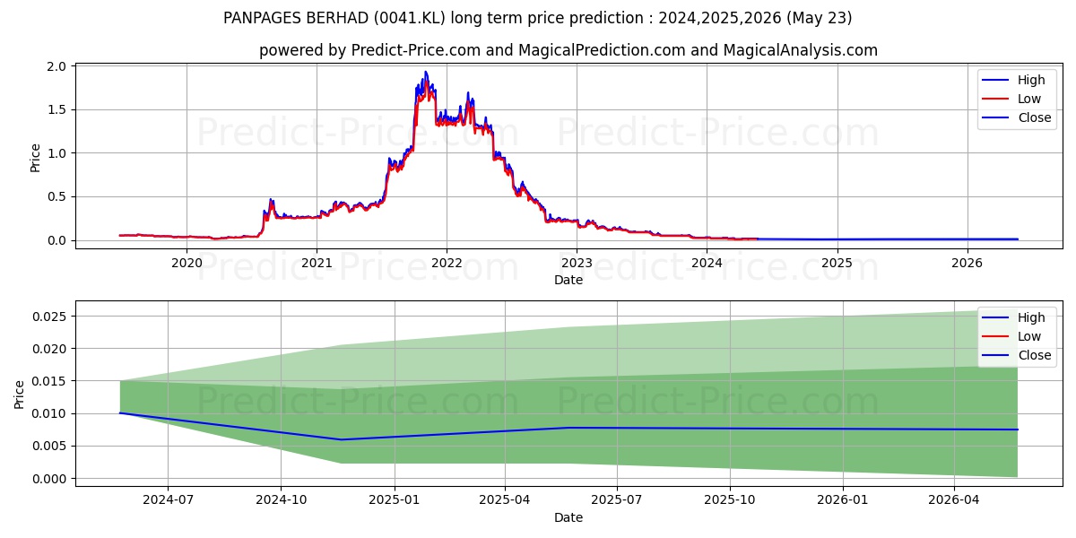 HONGSENG stock long term price prediction: 2024,2025,2026|0041.KL: 0.0168