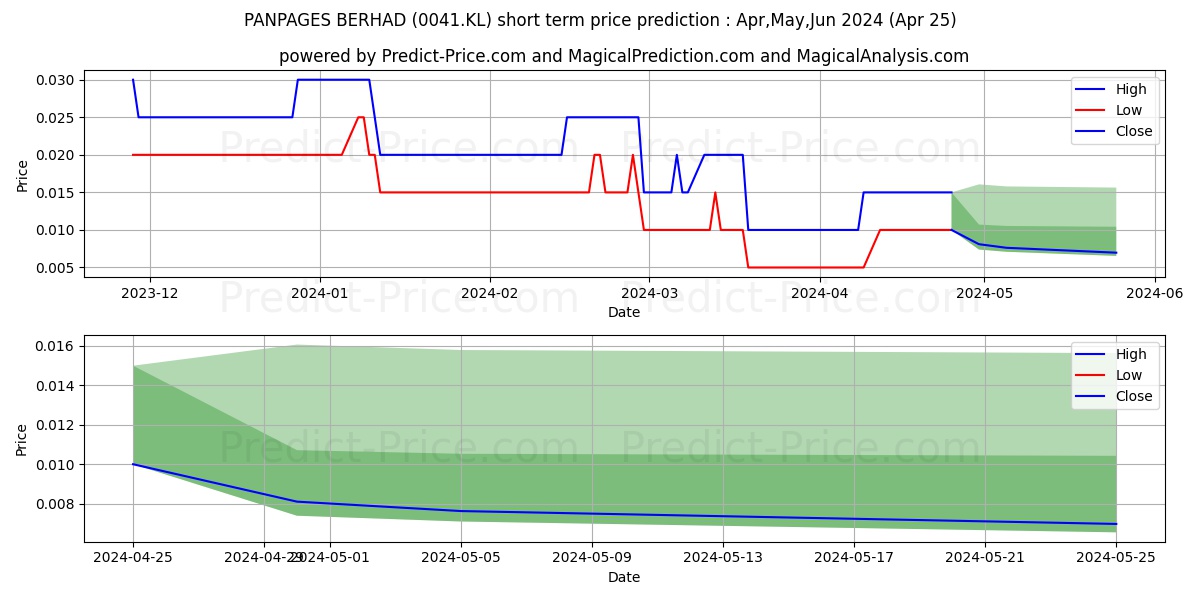 HONGSENG stock short term price prediction: May,Jun,Jul 2024|0041.KL: 0.0168