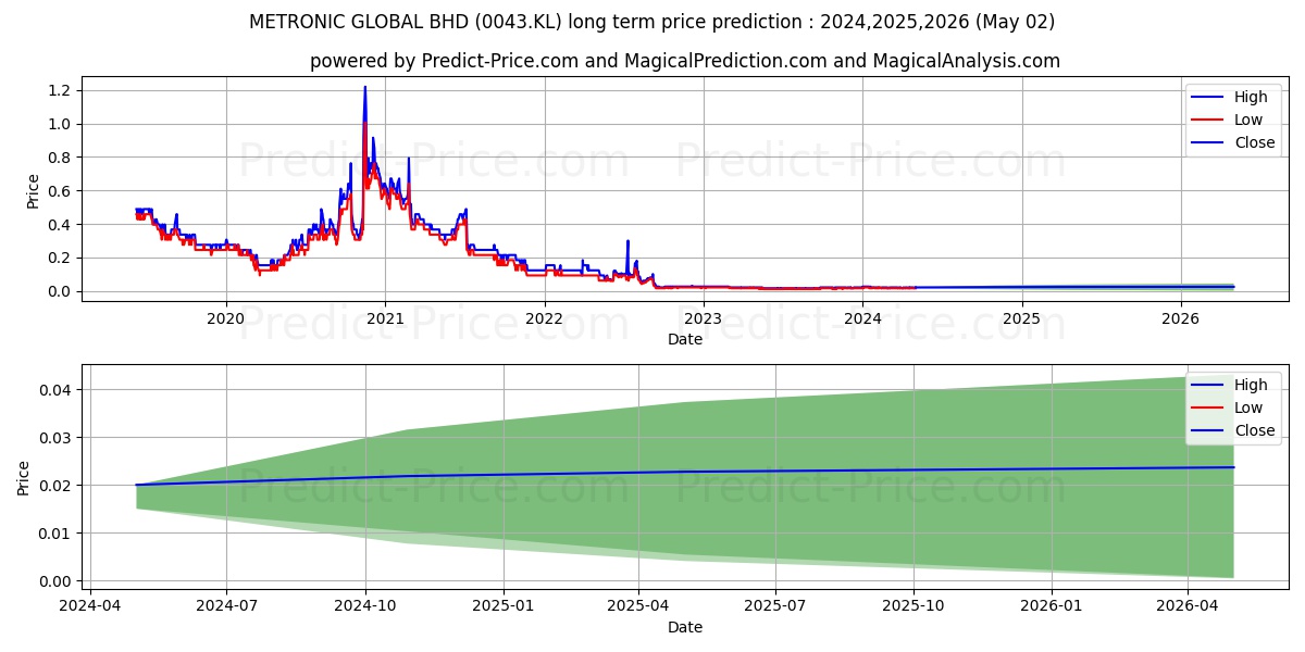 MTRONIC stock long term price prediction: 2024,2025,2026|0043.KL: 0.0252
