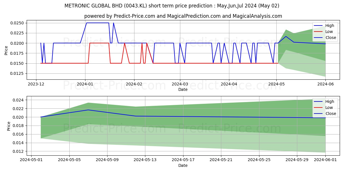 MTRONIC stock short term price prediction: May,Jun,Jul 2024|0043.KL: 0.025