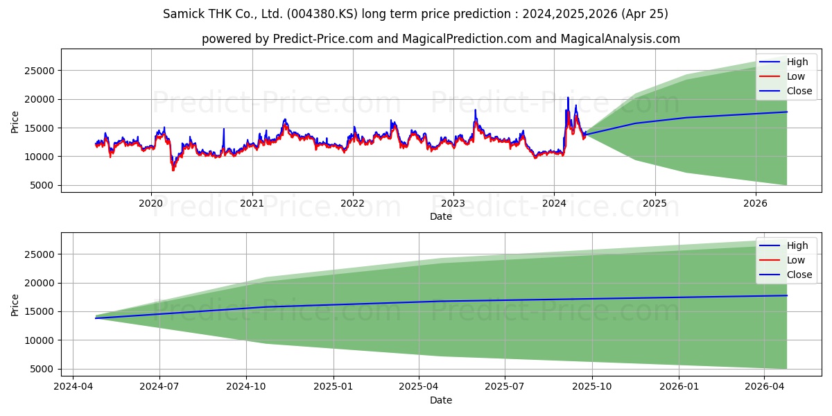 SAMICKTHK stock long term price prediction: 2024,2025,2026|004380.KS: 21133.618