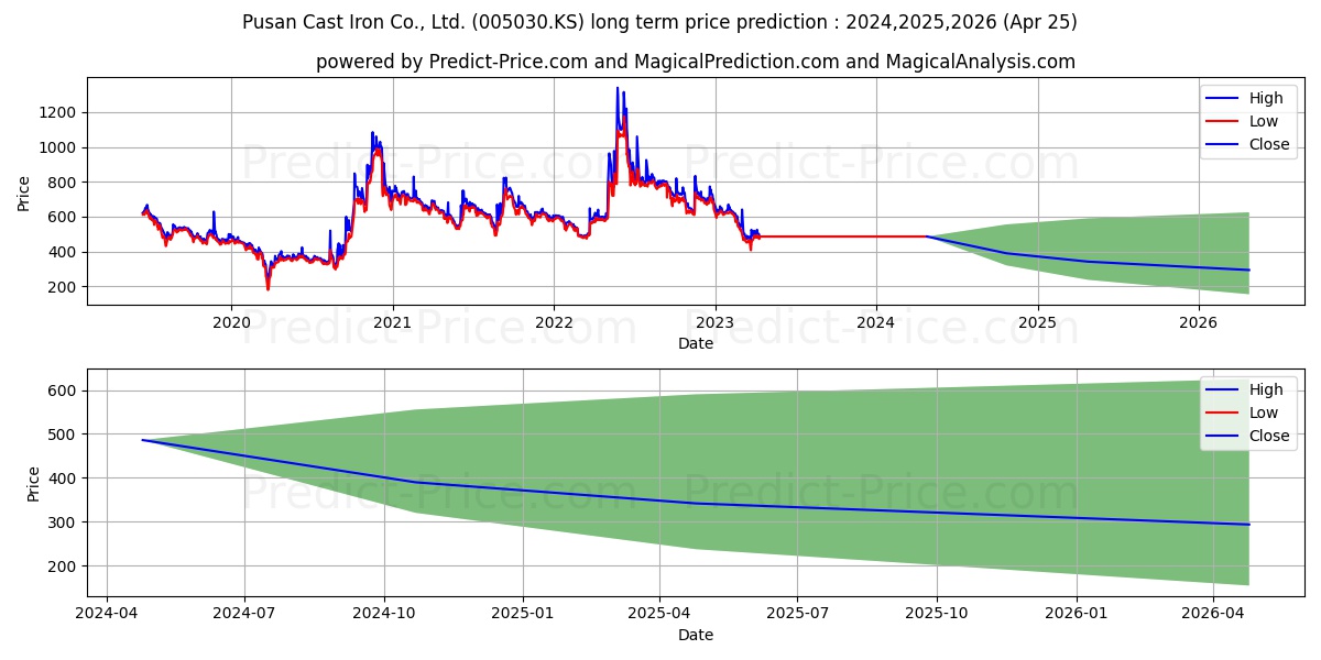 PusanCstIron stock long term price prediction: 2024,2025,2026|005030.KS: 555.5193