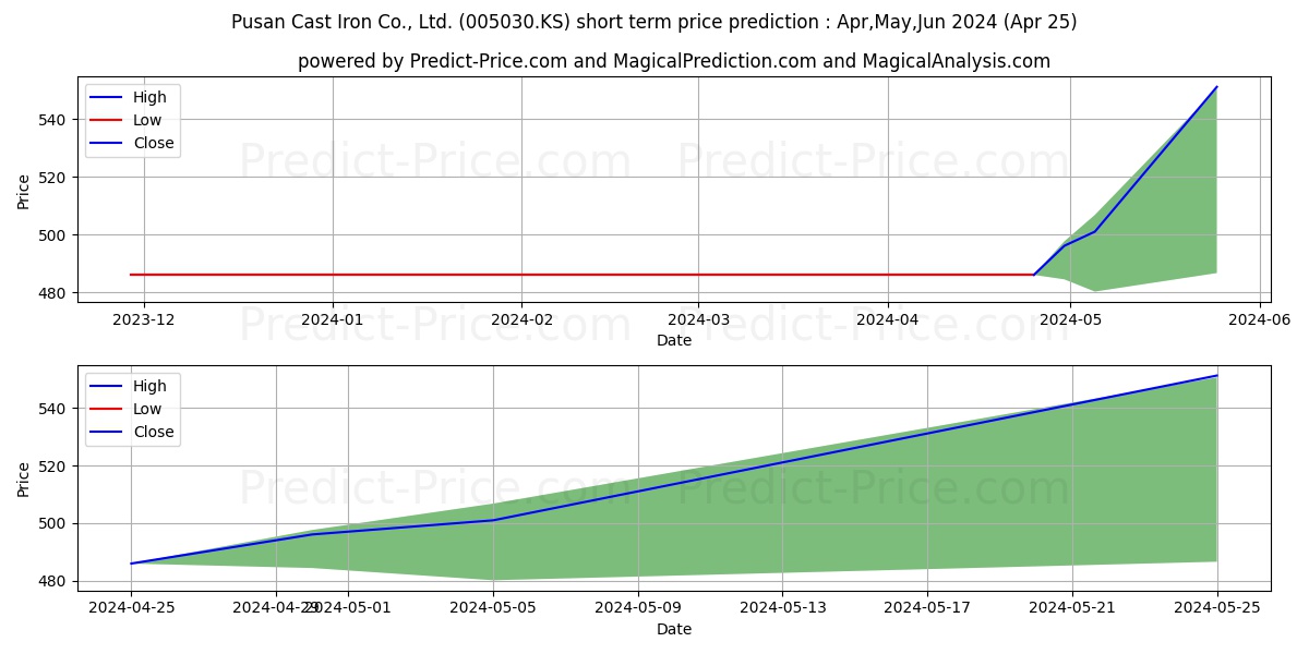 PusanCstIron stock short term price prediction: May,Jun,Jul 2024|005030.KS: 555.5193120002746809404925443232059