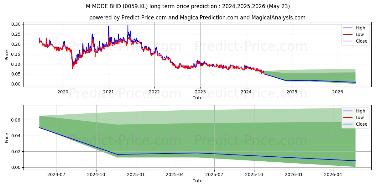 ECOHLDS stock long term price prediction: 2024,2025,2026|0059.KL: 0.1057
