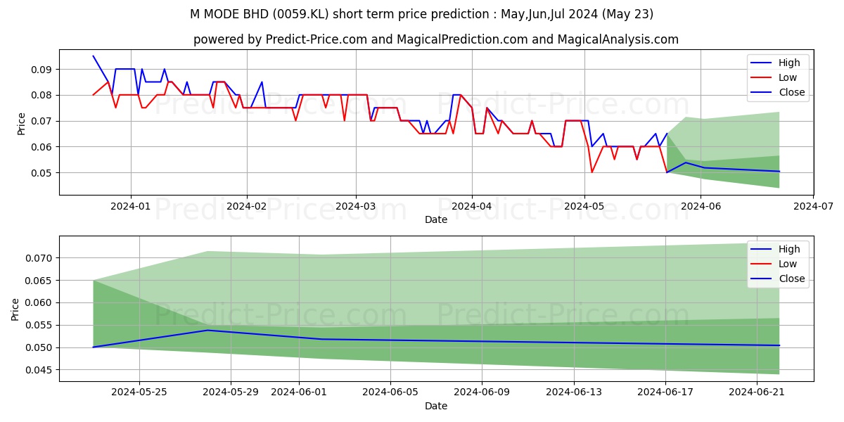 ECOHLDS stock short term price prediction: May,Jun,Jul 2024|0059.KL: 0.106