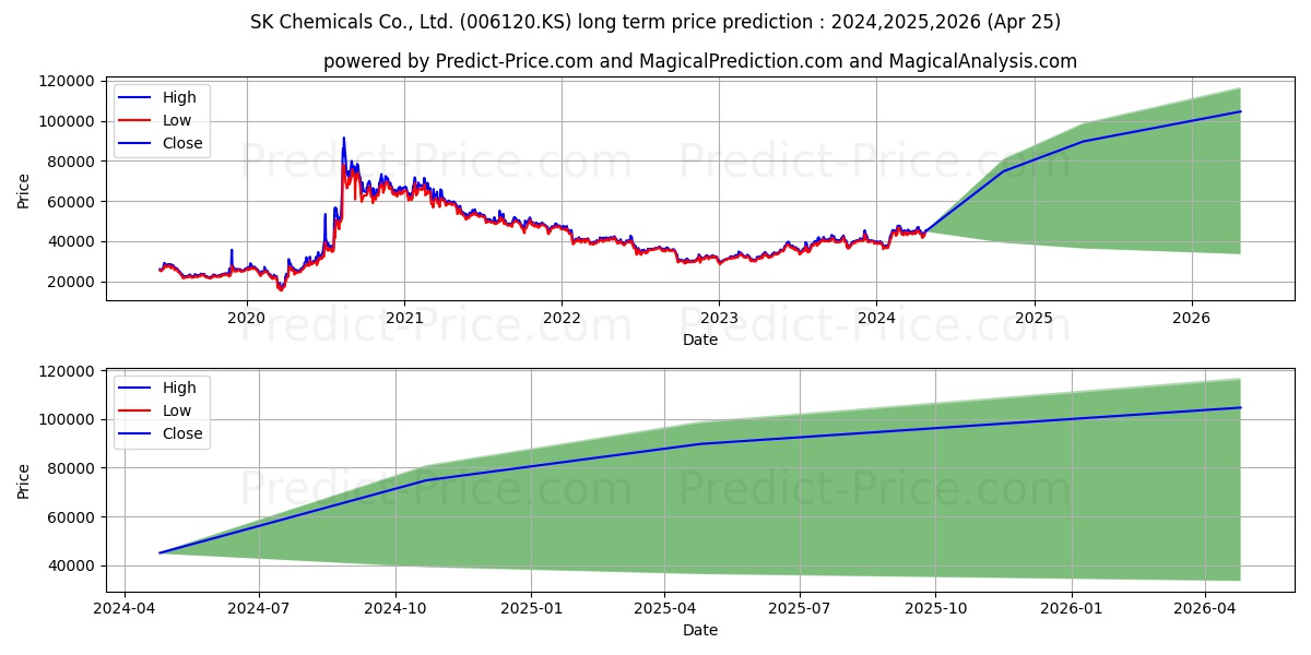SK Discovery stock long term price prediction: 2024,2025,2026|006120.KS: 79332.2734
