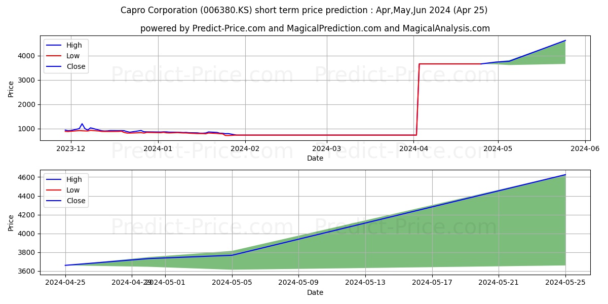 CAPRO stock short term price prediction: Apr,May,Jun 2024|006380.KS: 875.8122865676880337559850886464119