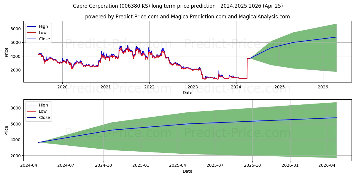 CAPRO stock long term price prediction: 2024,2025,2026|006380.KS: 1238.6112