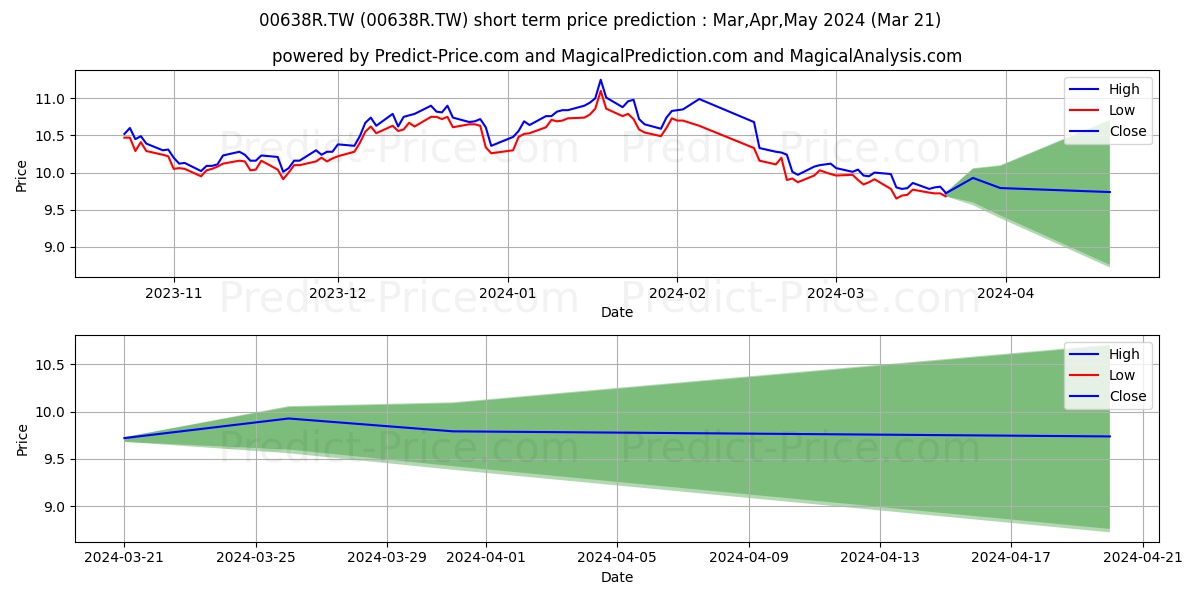 YUANTA SECURITIES INV TRUST CO  stock short term price prediction: Apr,May,Jun 2024|00638R.TW: 14.38