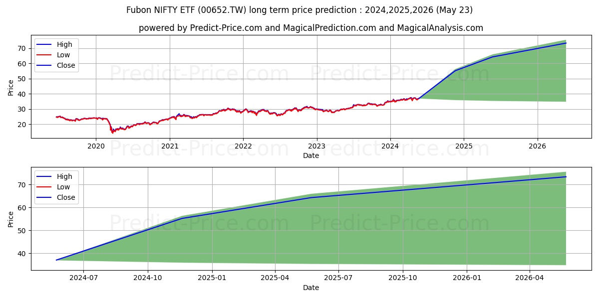 FUBON ASSET MANAGEMENT CO LTD N stock long term price prediction: 2024,2025,2026|00652.TW: 56.0835