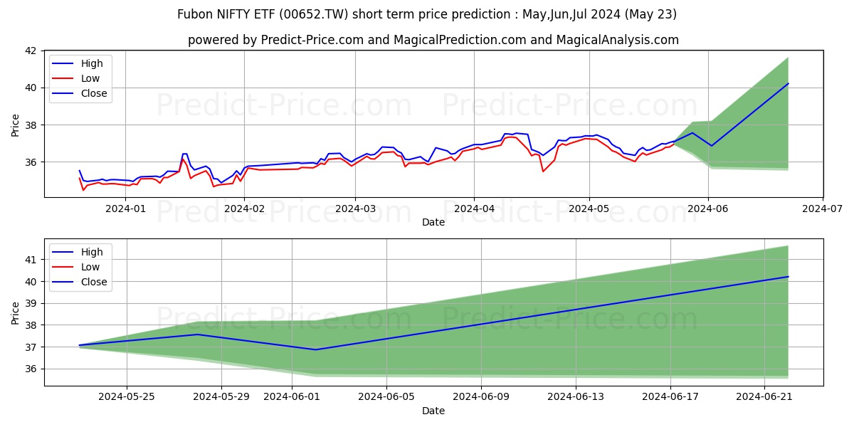 FUBON ASSET MANAGEMENT CO LTD N stock short term price prediction: May,Jun,Jul 2024|00652.TW: 56.08