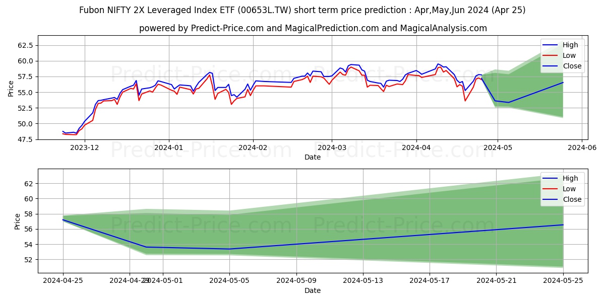 FUBON ASSET MANAGEMENT CO LTD N stock short term price prediction: May,Jun,Jul 2024|00653L.TW: 96.92