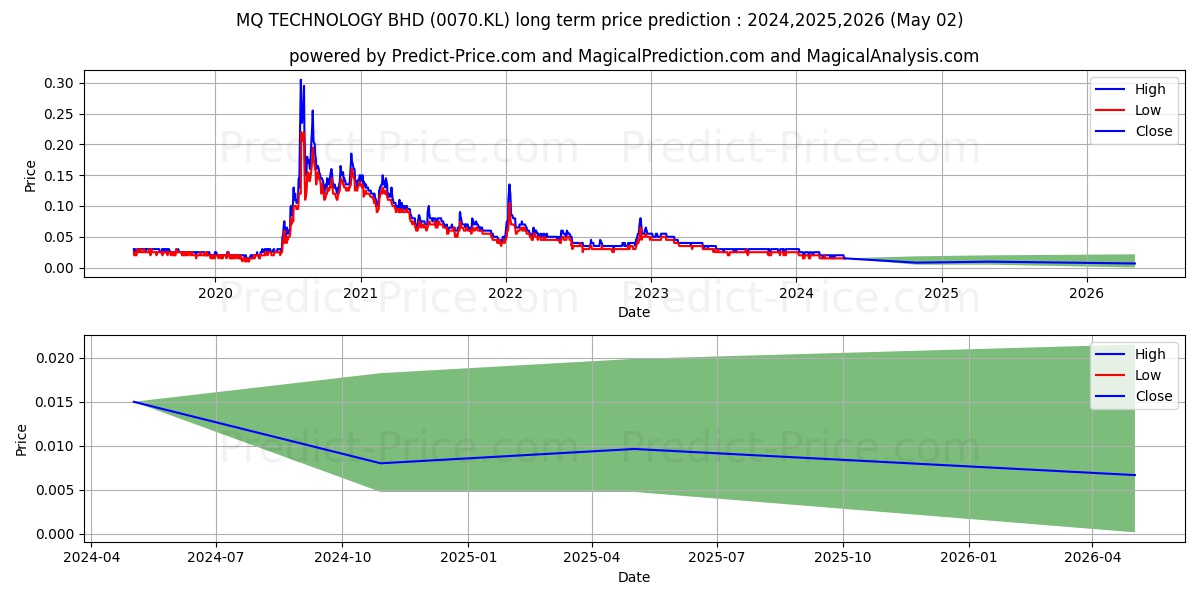 MQTECH stock long term price prediction: 2024,2025,2026|0070.KL: 0.0199