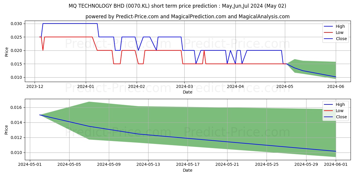 MQTECH stock short term price prediction: May,Jun,Jul 2024|0070.KL: 0.020