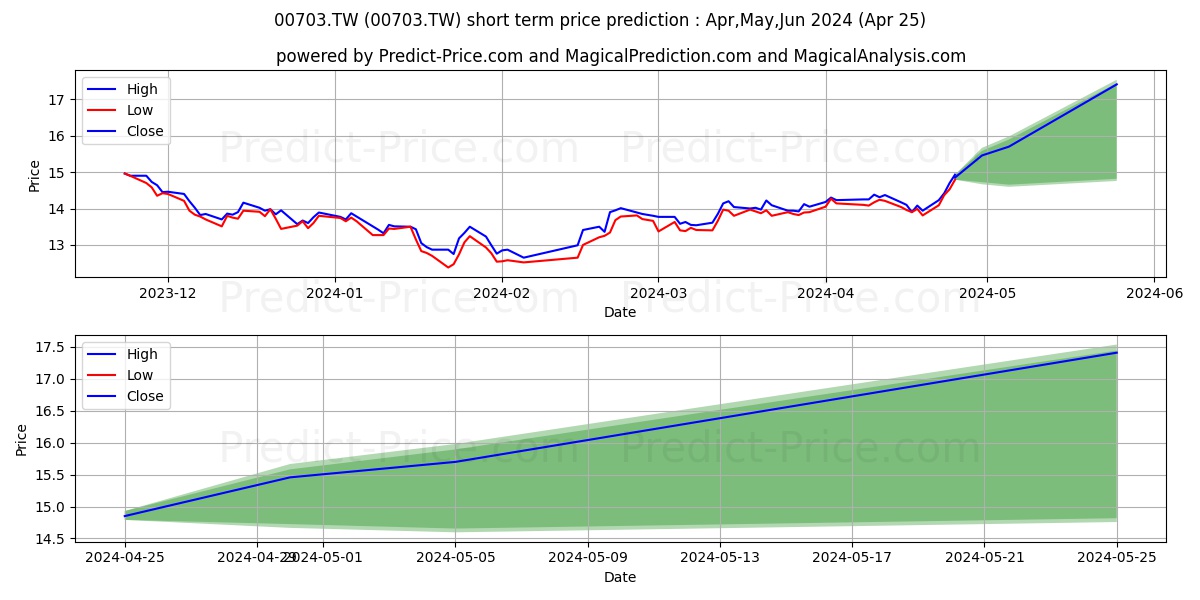 TAISHIN SECS INV TRUST CO LTD T stock short term price prediction: Apr,May,Jun 2024|00703.TW: 20.11