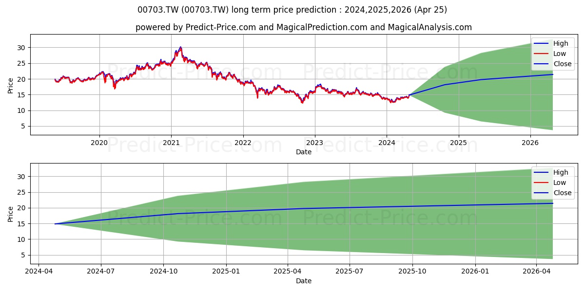 TAISHIN SECS INV TRUST CO LTD T stock long term price prediction: 2024,2025,2026|00703.TW: 21.7321