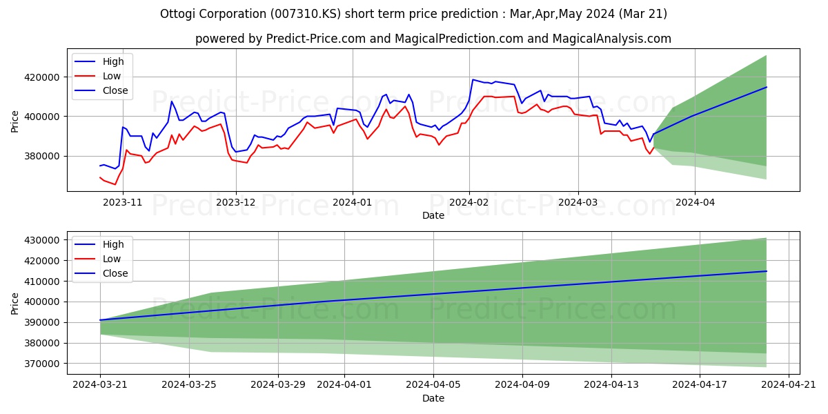 Ottogi stock short term price prediction: Apr,May,Jun 2024|007310.KS: 534,823.9711046218872070312500000000000