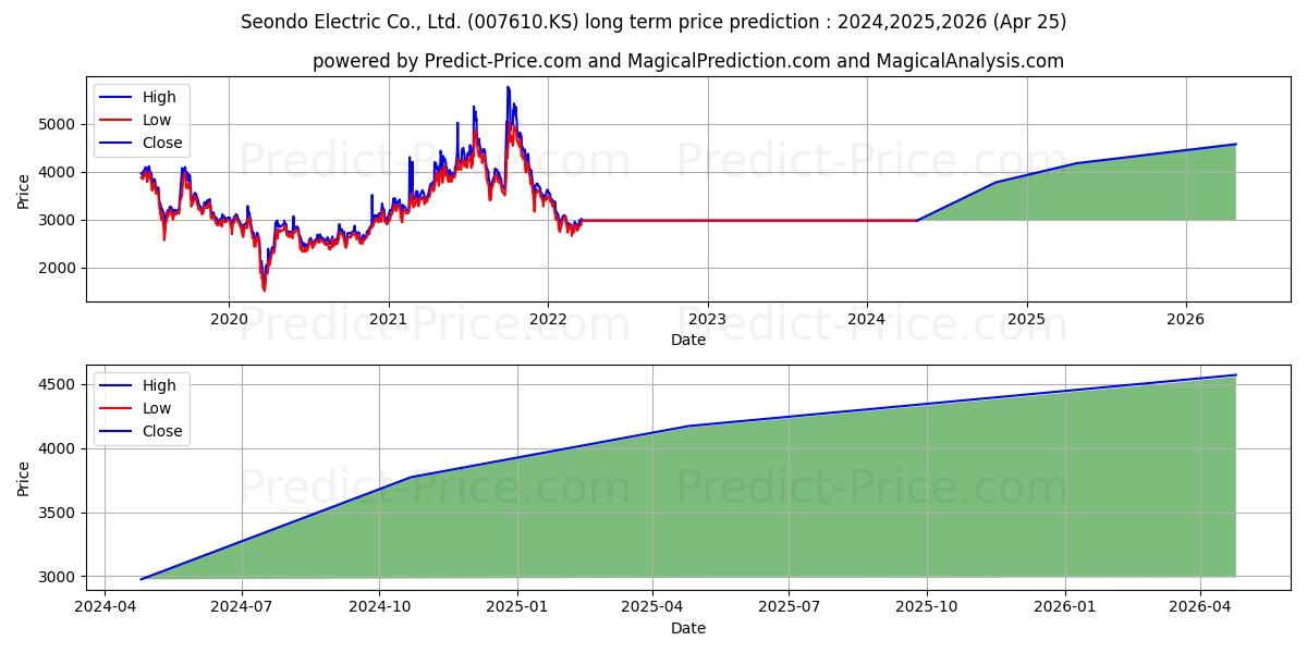 SeondoElec stock long term price prediction: 2024,2025,2026|007610.KS: 3764.941