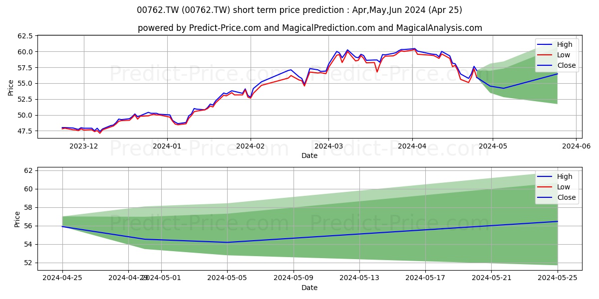 YUANTA SECURITIES CO.LTD STOXX  stock short term price prediction: Apr,May,Jun 2024|00762.TW: 102.04