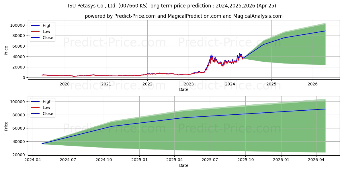 ISUPETASYS stock long term price prediction: 2024,2025,2026|007660.KS: 71632.6843
