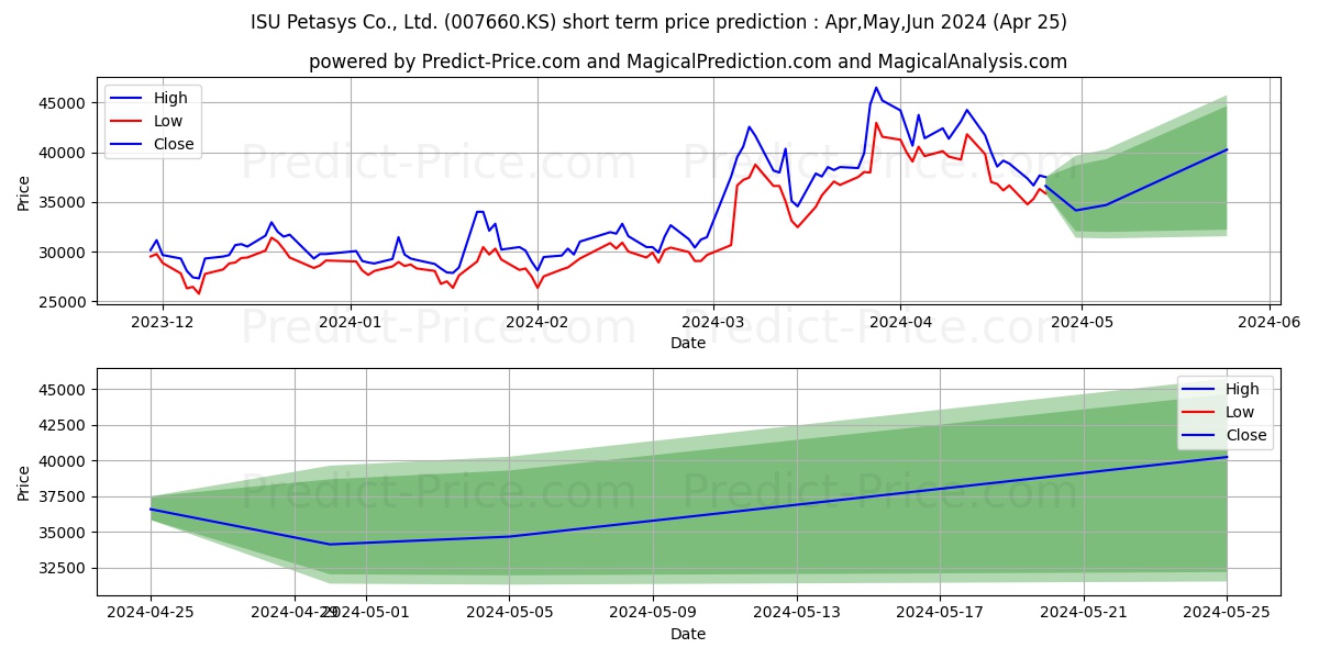 ISUPETASYS stock short term price prediction: May,Jun,Jul 2024|007660.KS: 71,632.6843214035034179687500000000000