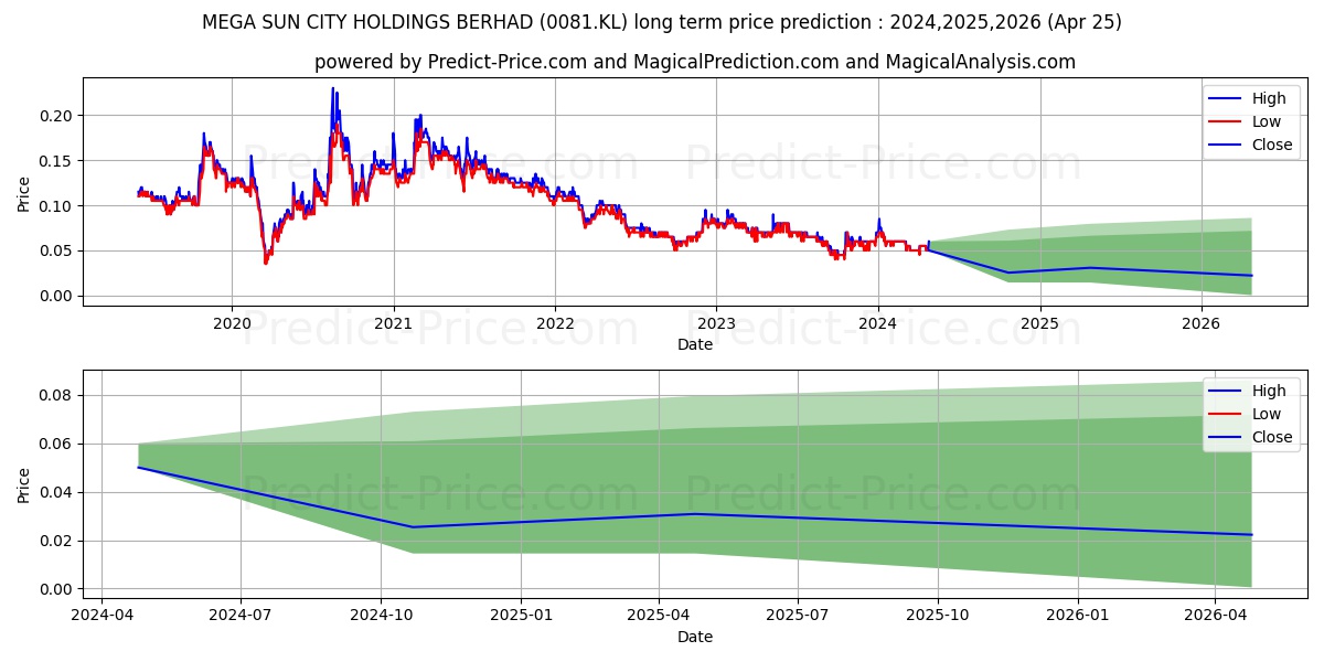 MEGASUN stock long term price prediction: 2024,2025,2026|0081.KL: 0.067