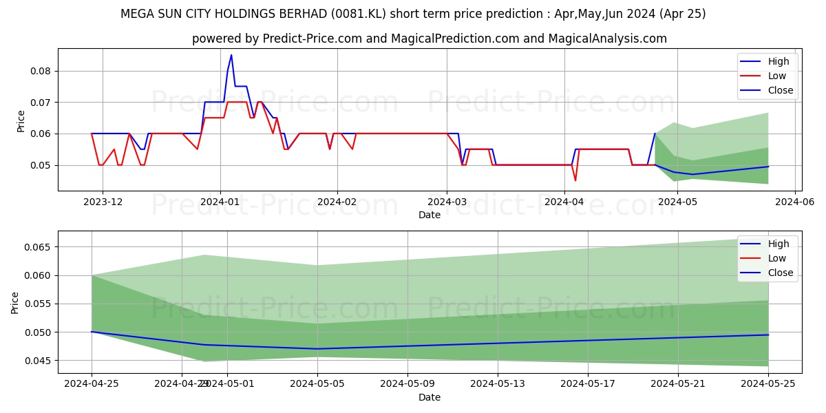 MEGASUN stock short term price prediction: May,Jun,Jul 2024|0081.KL: 0.067