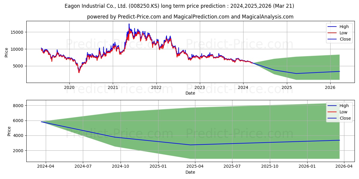 EagonInd stock long term price prediction: 2024,2025,2026|008250.KS: 7811.7477
