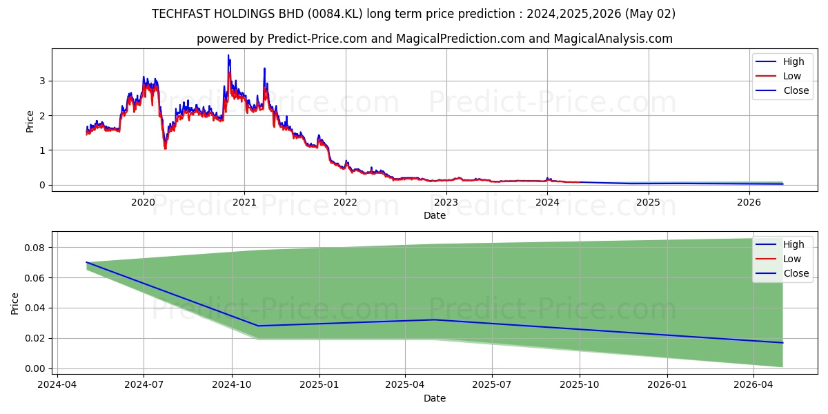 TECFAST stock long term price prediction: 2024,2025,2026|0084.KL: 0.0901