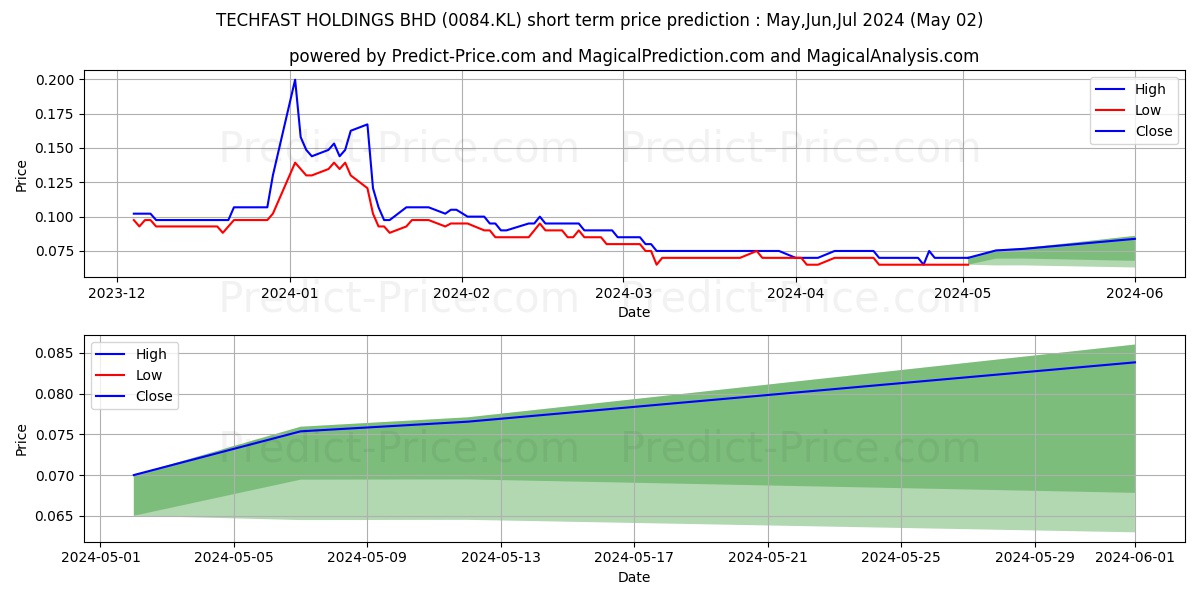 TECFAST stock short term price prediction: May,Jun,Jul 2024|0084.KL: 0.090