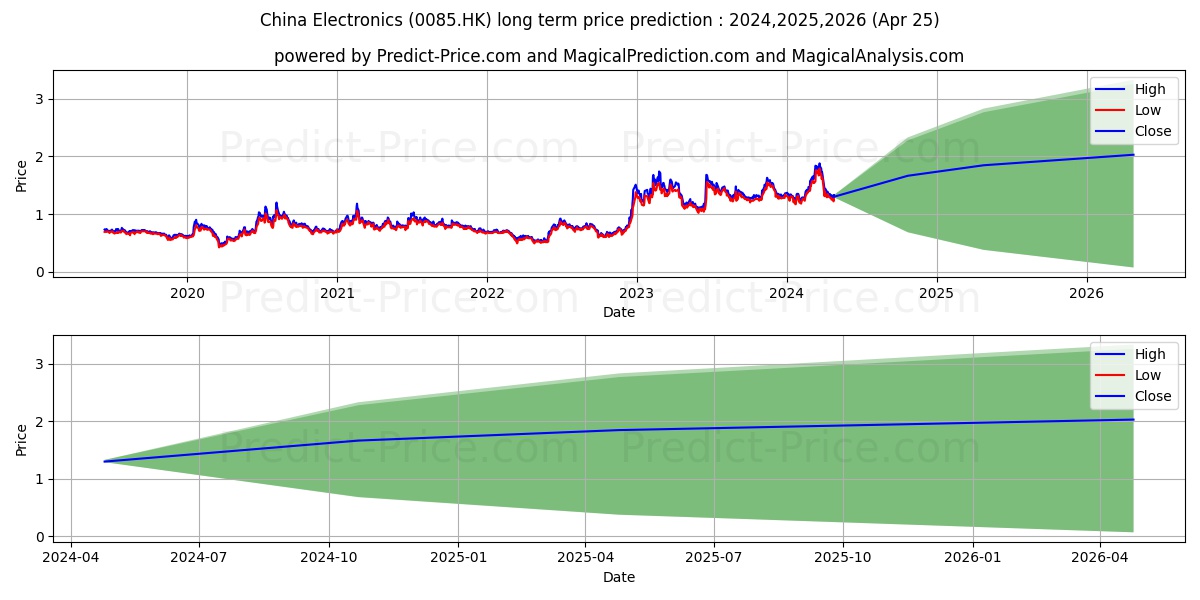 CE HUADA TECH stock long term price prediction: 2024,2025,2026|0085.HK: 2.487