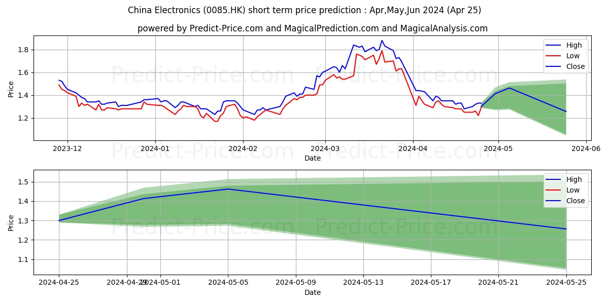 CE HUADA TECH stock short term price prediction: Apr,May,Jun 2024|0085.HK: 2.49