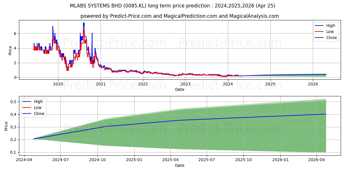 MLAB stock long term price prediction: 2024,2025,2026|0085.KL: 0.5231