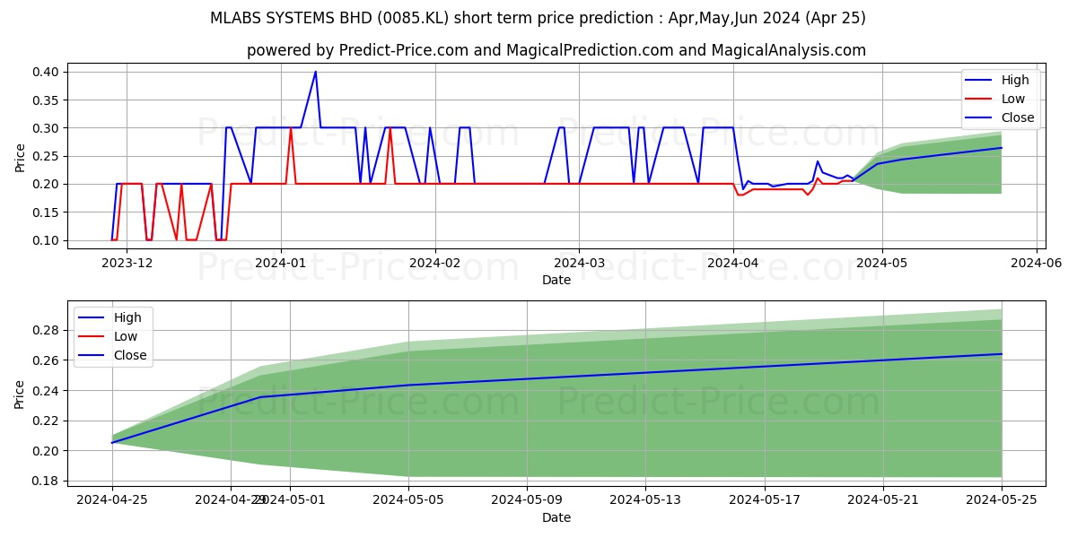MLAB stock short term price prediction: May,Jun,Jul 2024|0085.KL: 0.52