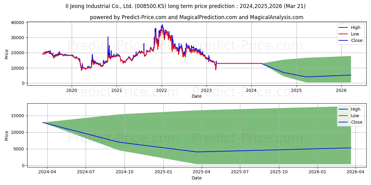 IljeongInd stock long term price prediction: 2024,2025,2026|008500.KS: 15344.5998