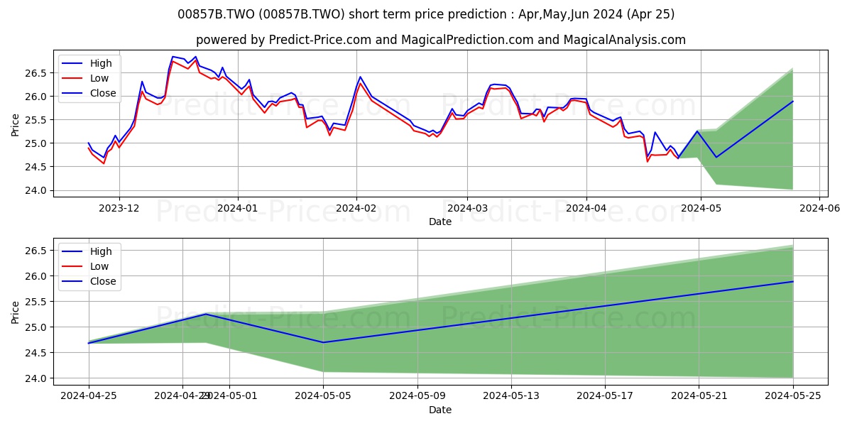 SINOPAC SECS INV TR CO LTD stock short term price prediction: May,Jun,Jul 2024|00857B.TWO: 32.74