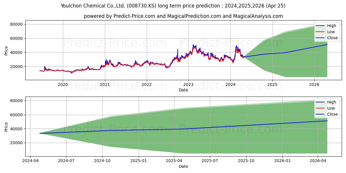 YoulchonChem stock long term price prediction: 2024,2025,2026|008730.KS: 75671.7285