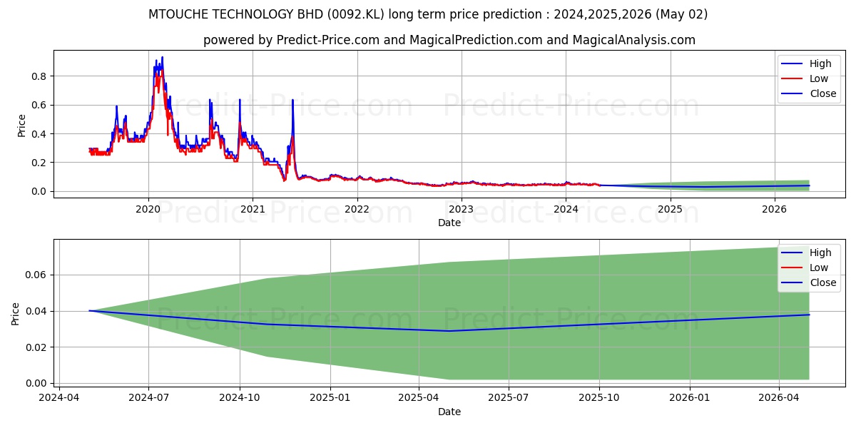 MTOUCHE stock long term price prediction: 2024,2025,2026|0092.KL: 0.0735